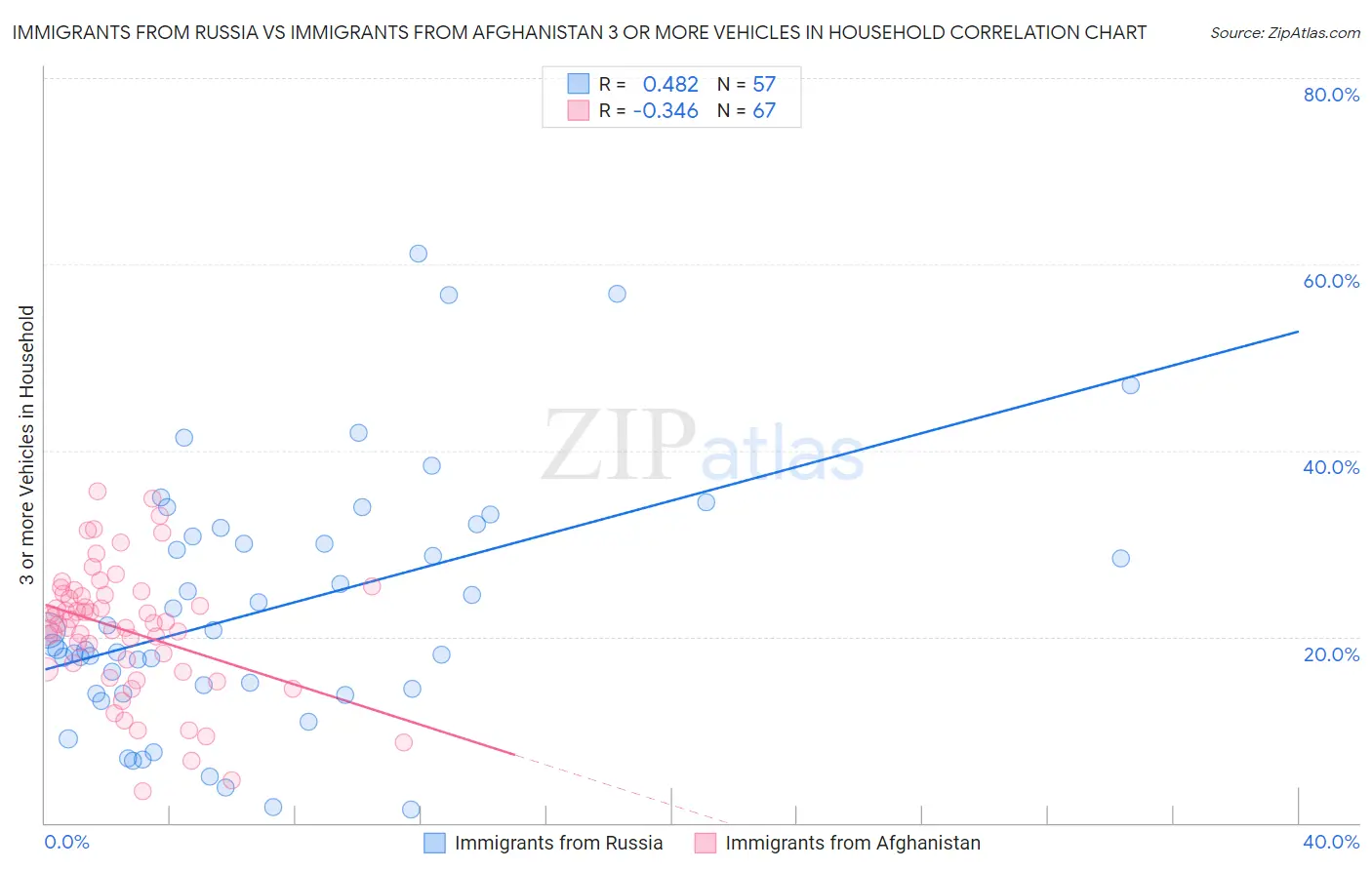 Immigrants from Russia vs Immigrants from Afghanistan 3 or more Vehicles in Household