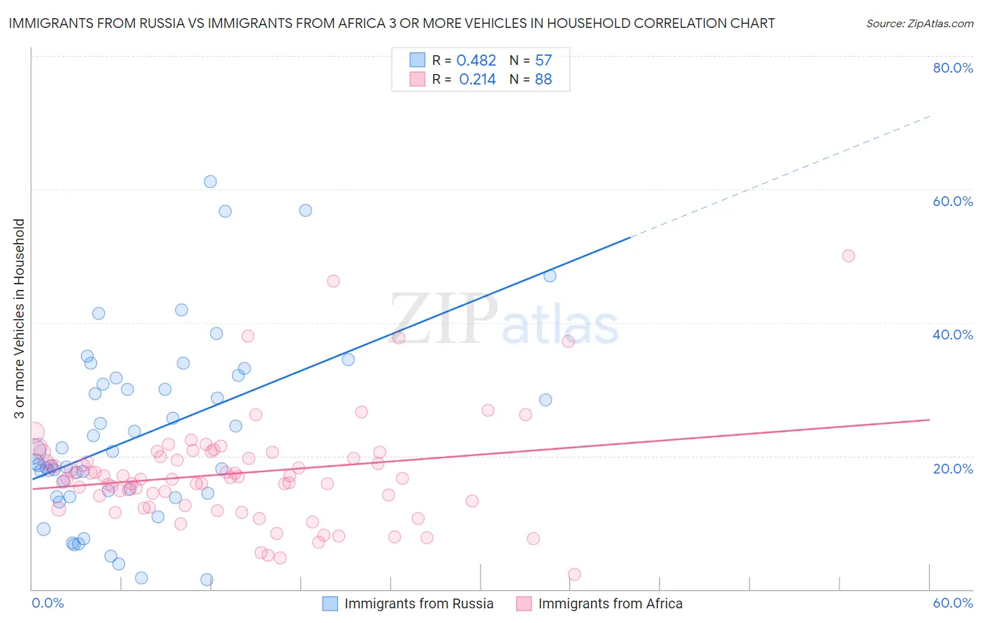 Immigrants from Russia vs Immigrants from Africa 3 or more Vehicles in Household