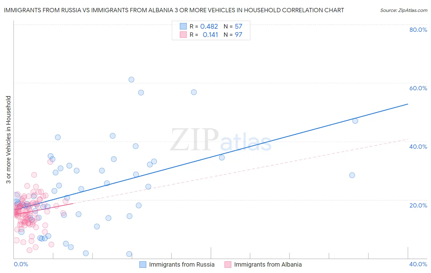 Immigrants from Russia vs Immigrants from Albania 3 or more Vehicles in Household