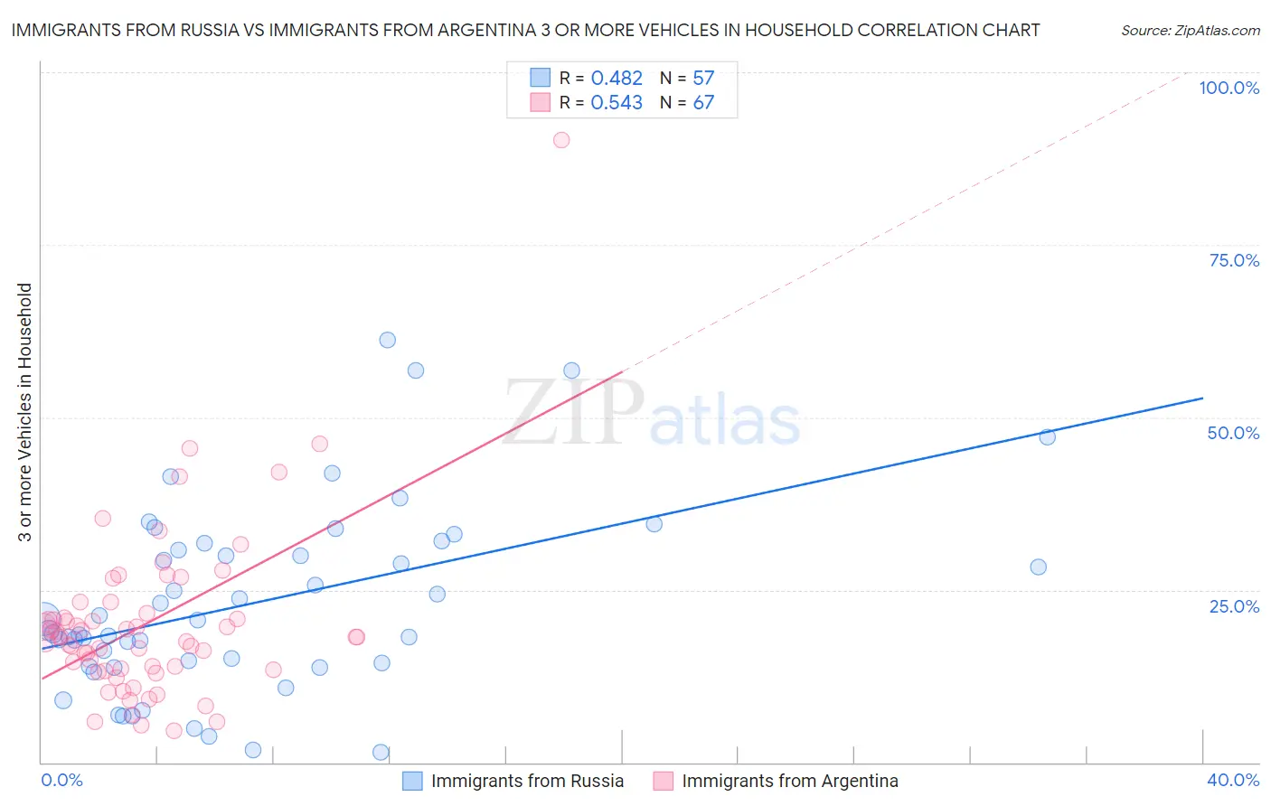Immigrants from Russia vs Immigrants from Argentina 3 or more Vehicles in Household