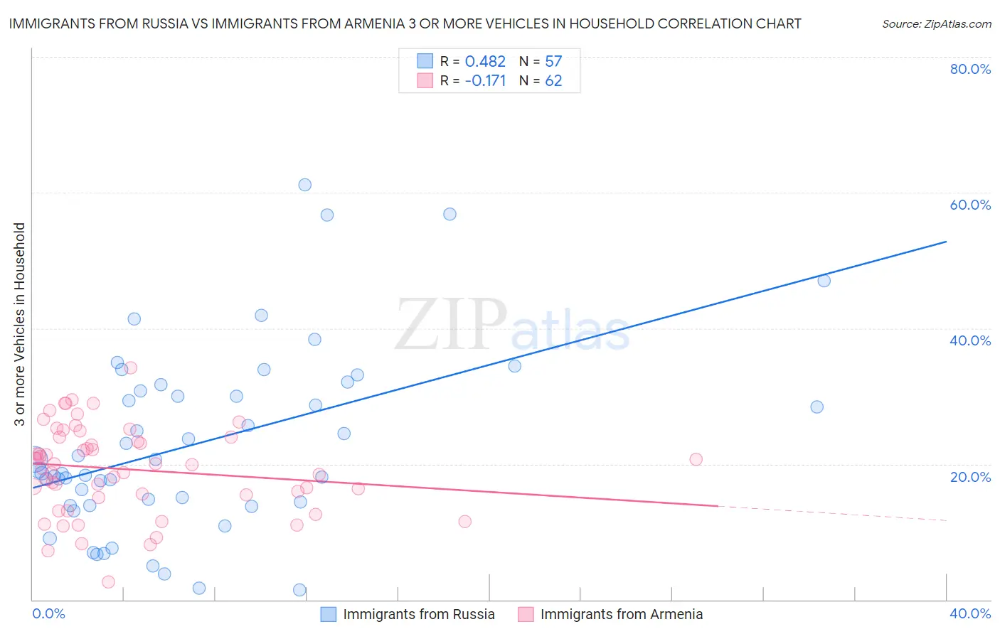 Immigrants from Russia vs Immigrants from Armenia 3 or more Vehicles in Household