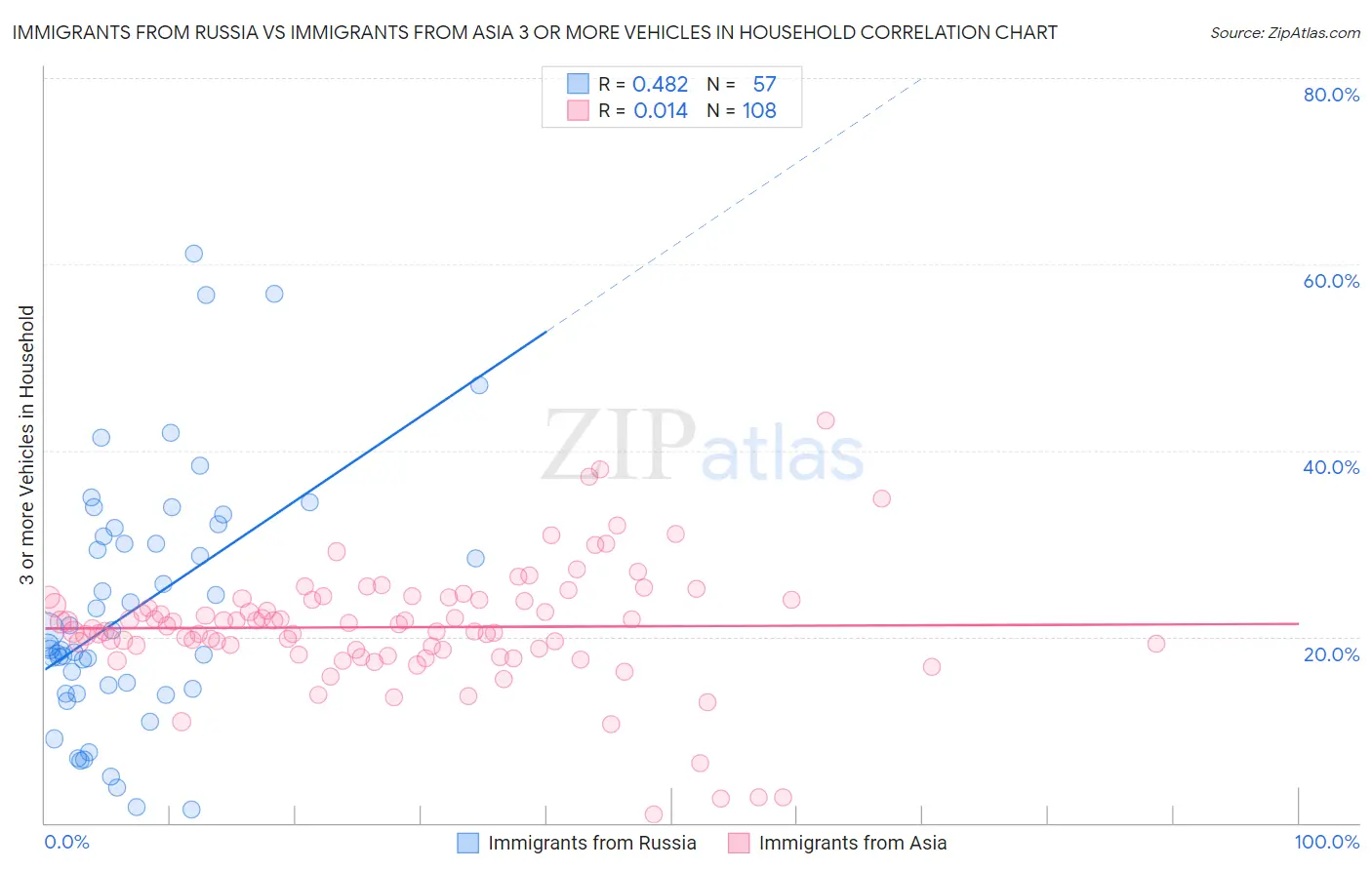 Immigrants from Russia vs Immigrants from Asia 3 or more Vehicles in Household