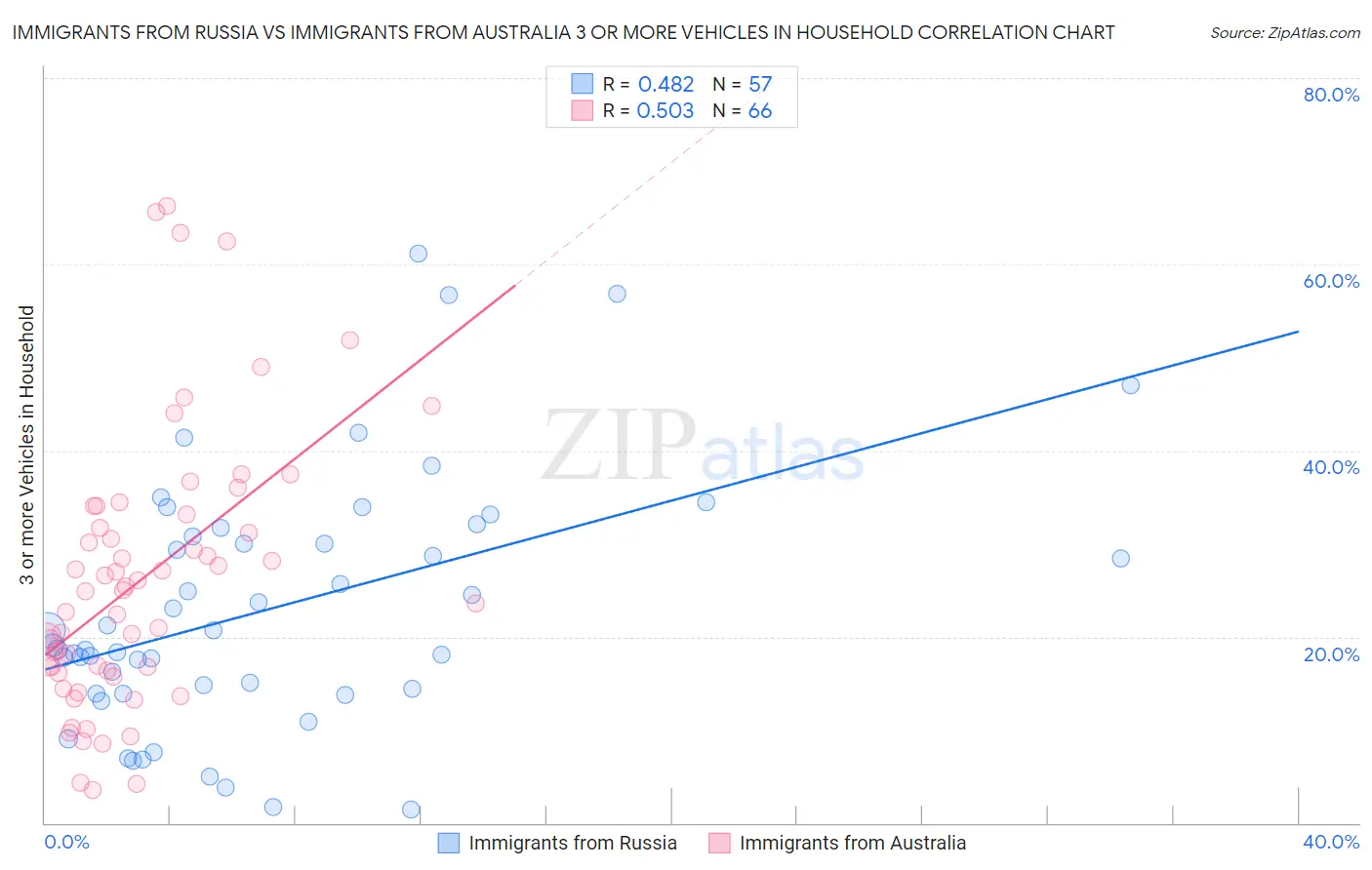 Immigrants from Russia vs Immigrants from Australia 3 or more Vehicles in Household