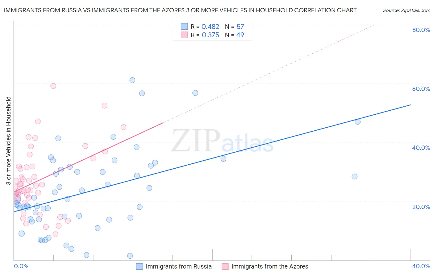 Immigrants from Russia vs Immigrants from the Azores 3 or more Vehicles in Household