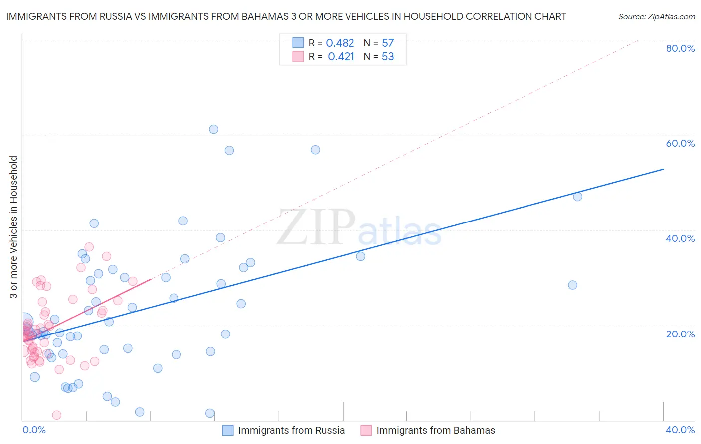 Immigrants from Russia vs Immigrants from Bahamas 3 or more Vehicles in Household