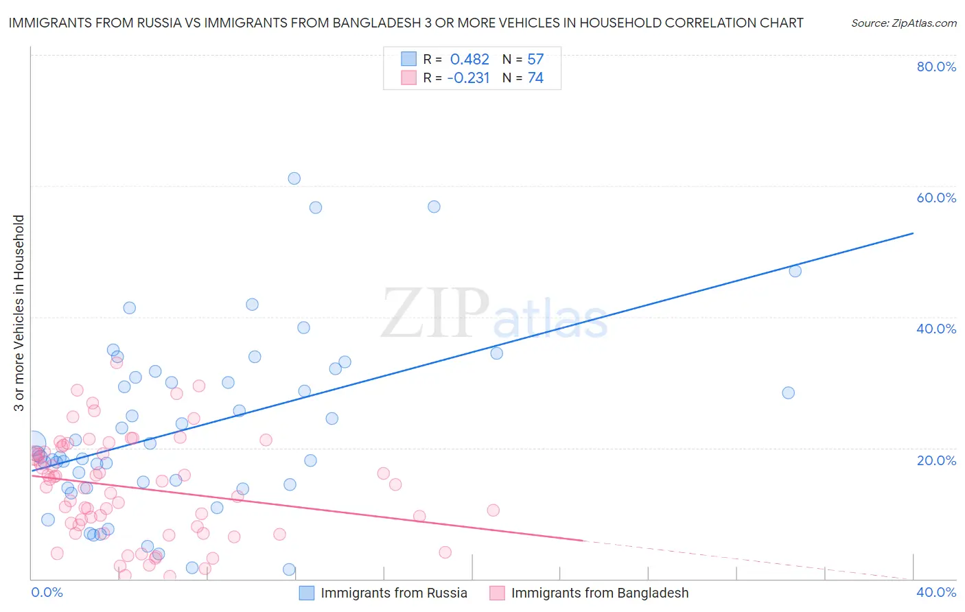 Immigrants from Russia vs Immigrants from Bangladesh 3 or more Vehicles in Household