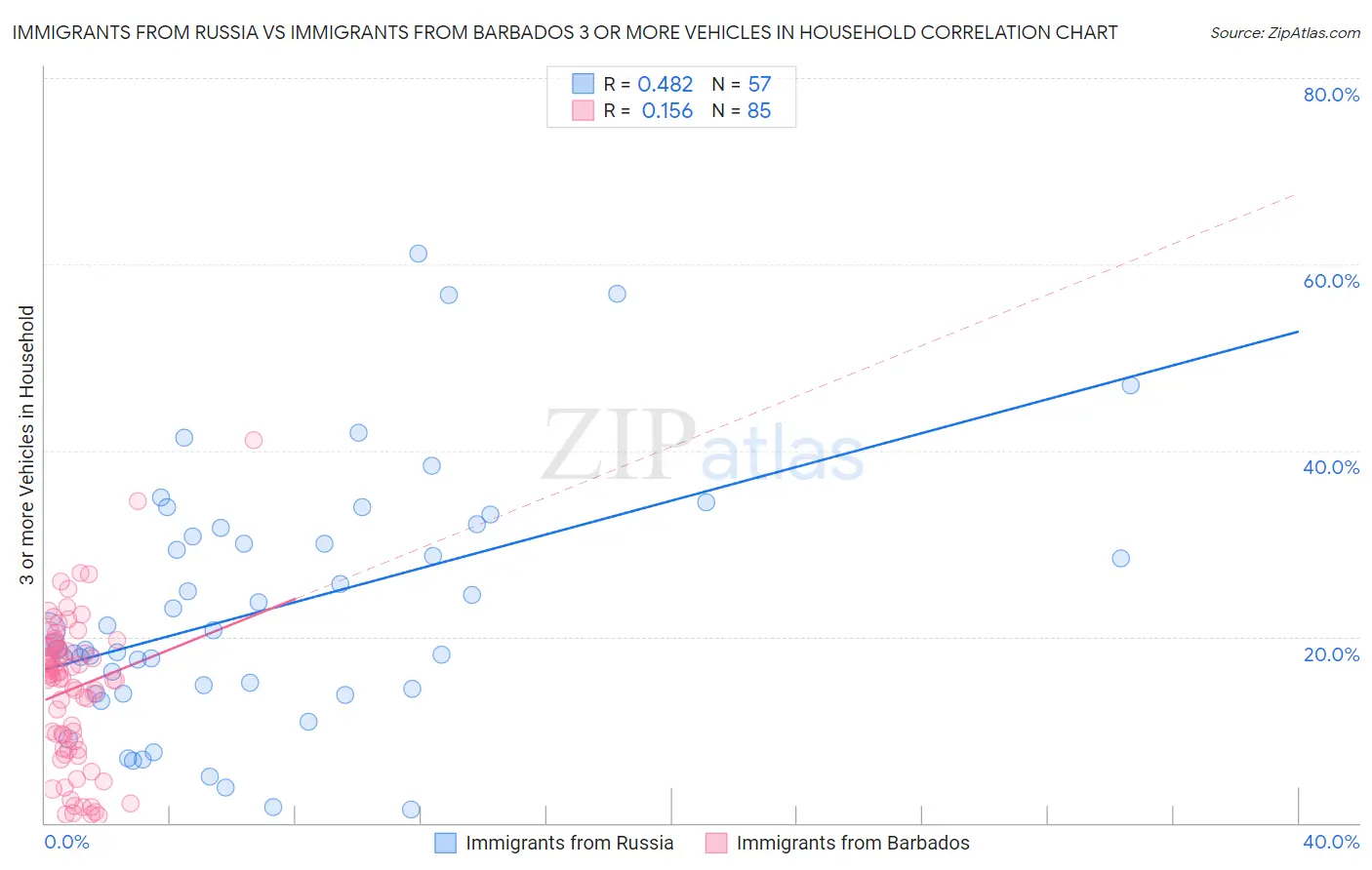 Immigrants from Russia vs Immigrants from Barbados 3 or more Vehicles in Household