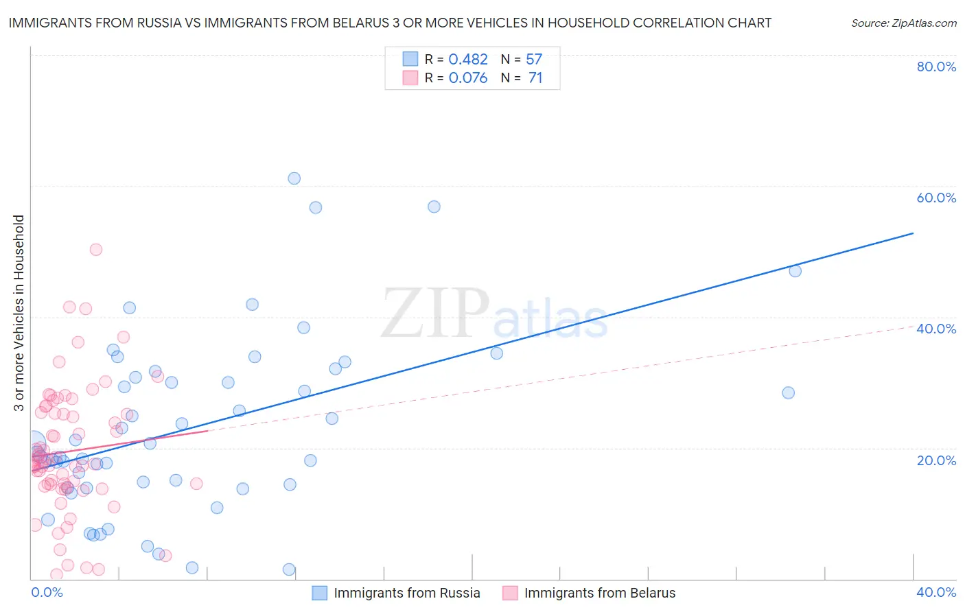 Immigrants from Russia vs Immigrants from Belarus 3 or more Vehicles in Household