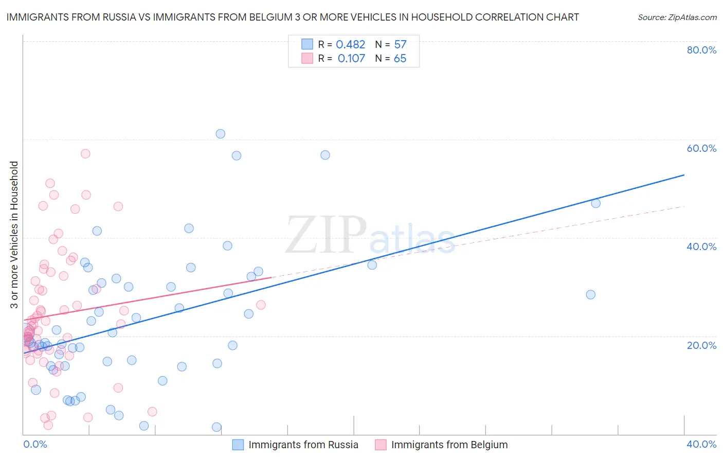 Immigrants from Russia vs Immigrants from Belgium 3 or more Vehicles in Household