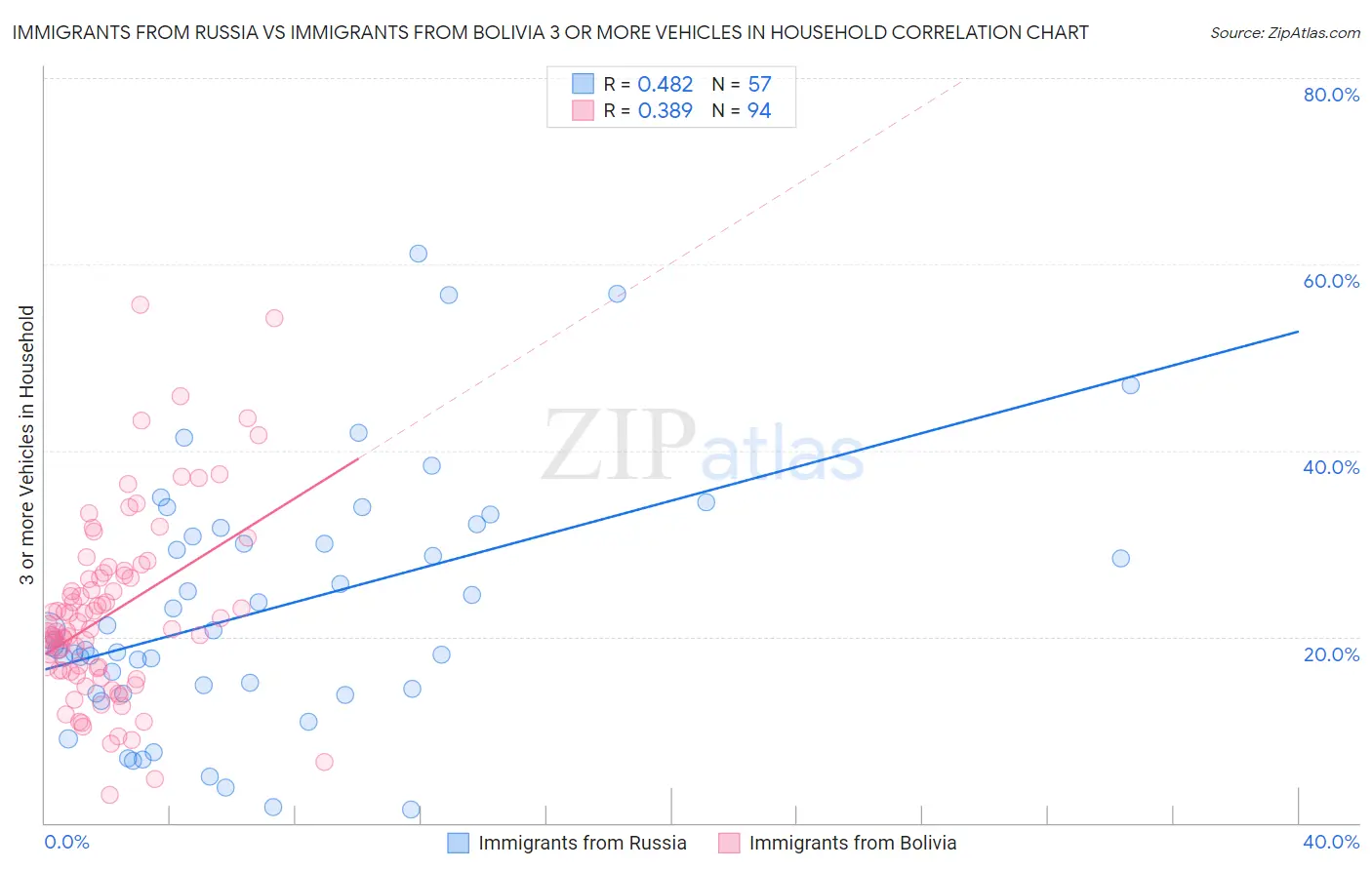 Immigrants from Russia vs Immigrants from Bolivia 3 or more Vehicles in Household