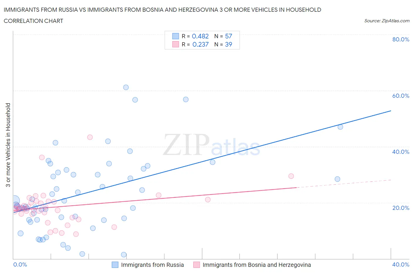 Immigrants from Russia vs Immigrants from Bosnia and Herzegovina 3 or more Vehicles in Household