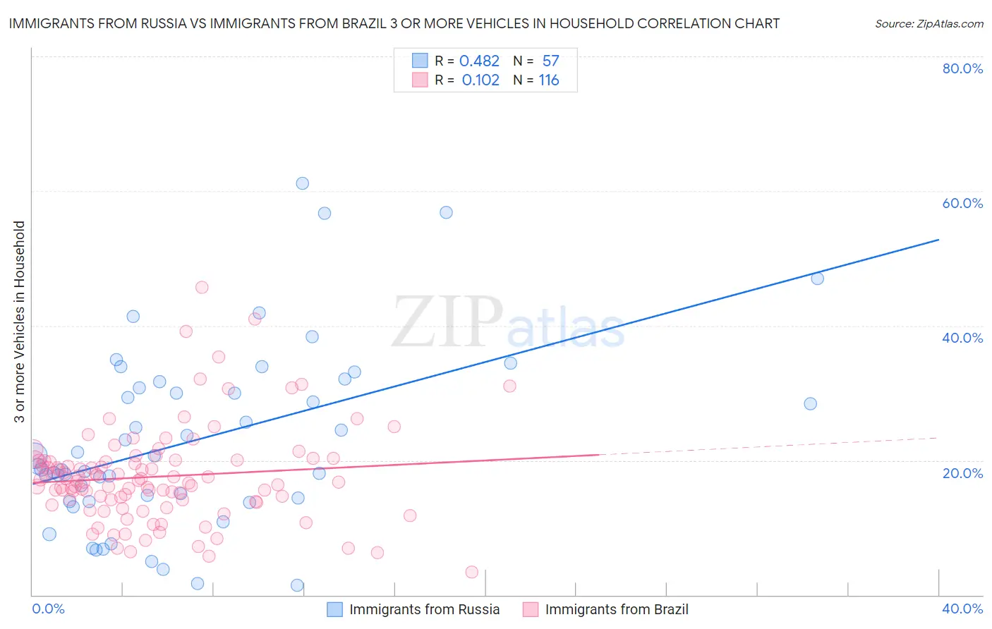 Immigrants from Russia vs Immigrants from Brazil 3 or more Vehicles in Household
