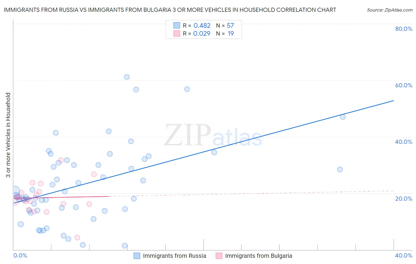 Immigrants from Russia vs Immigrants from Bulgaria 3 or more Vehicles in Household