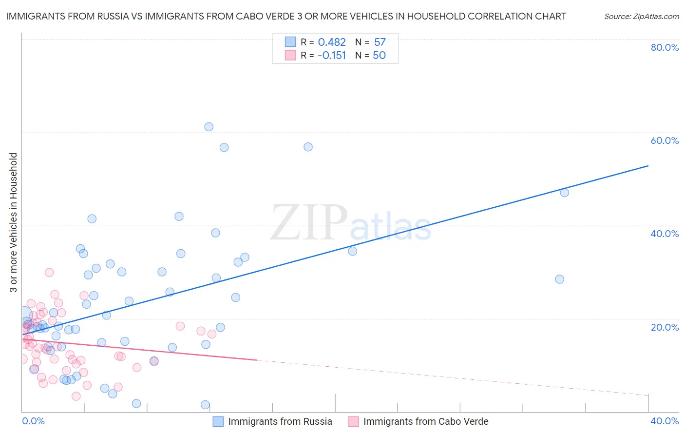 Immigrants from Russia vs Immigrants from Cabo Verde 3 or more Vehicles in Household