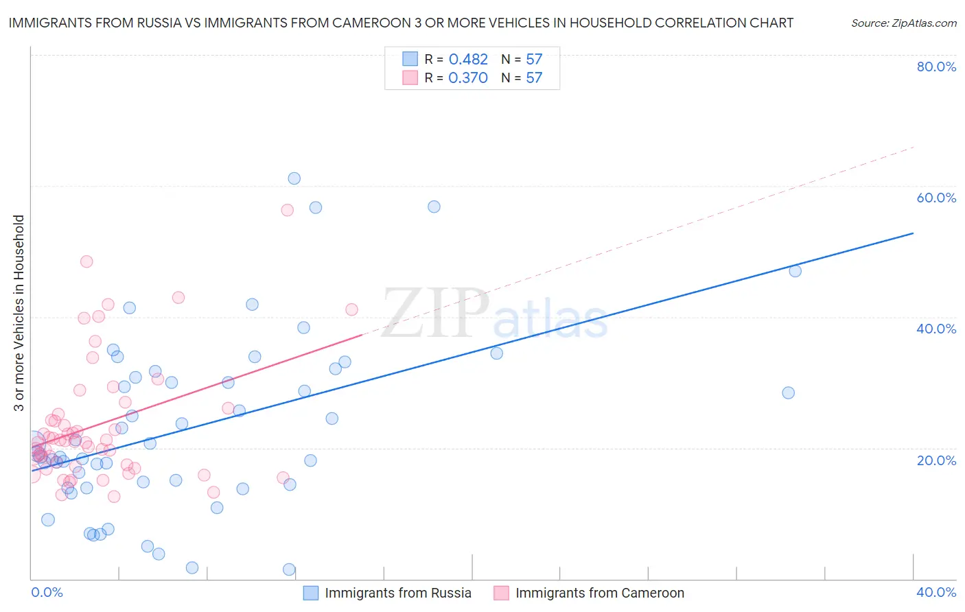 Immigrants from Russia vs Immigrants from Cameroon 3 or more Vehicles in Household