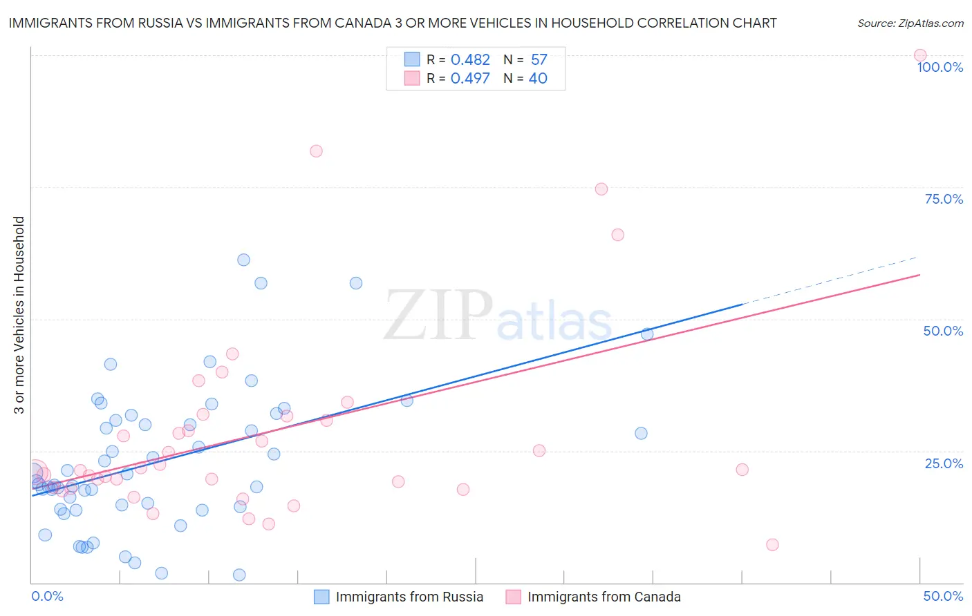 Immigrants from Russia vs Immigrants from Canada 3 or more Vehicles in Household