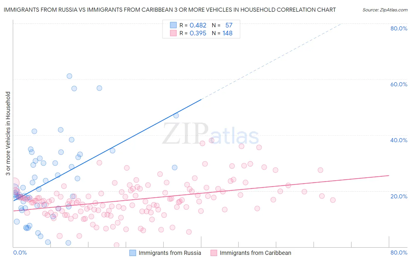 Immigrants from Russia vs Immigrants from Caribbean 3 or more Vehicles in Household