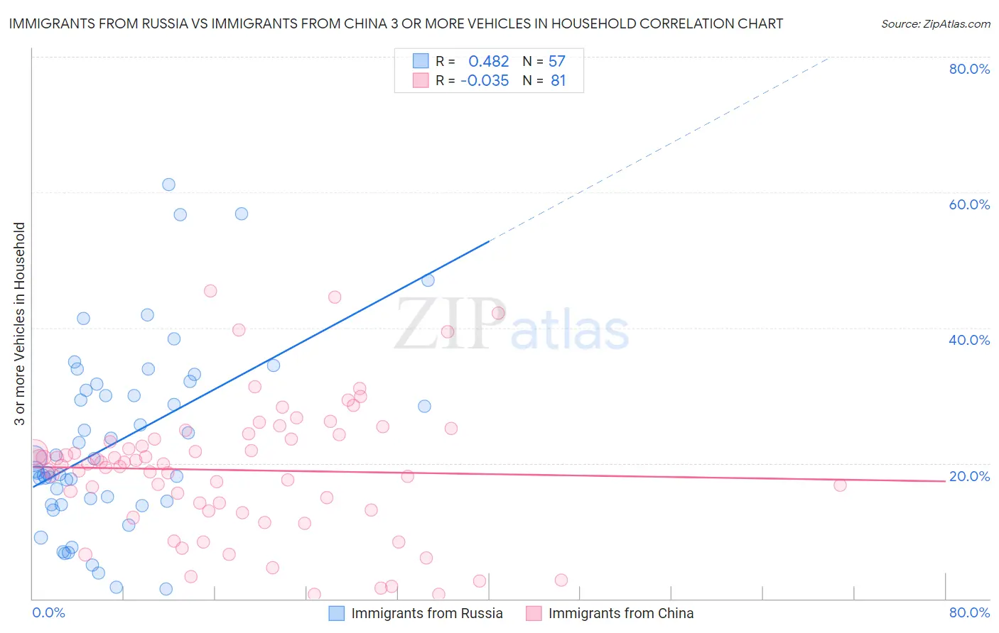 Immigrants from Russia vs Immigrants from China 3 or more Vehicles in Household