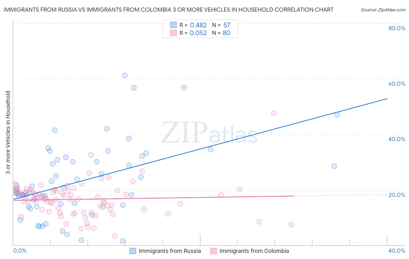 Immigrants from Russia vs Immigrants from Colombia 3 or more Vehicles in Household