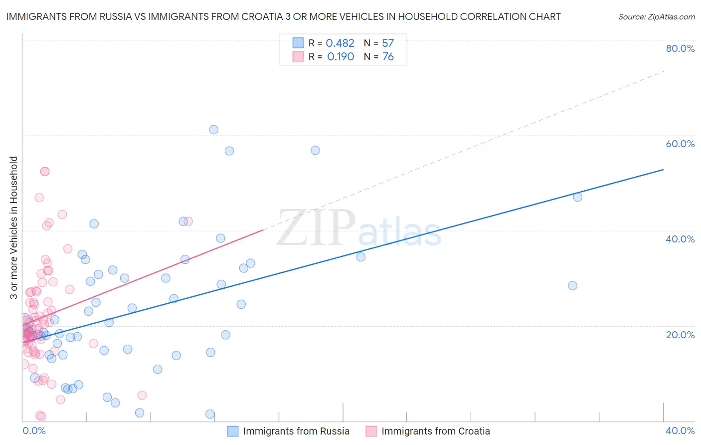 Immigrants from Russia vs Immigrants from Croatia 3 or more Vehicles in Household