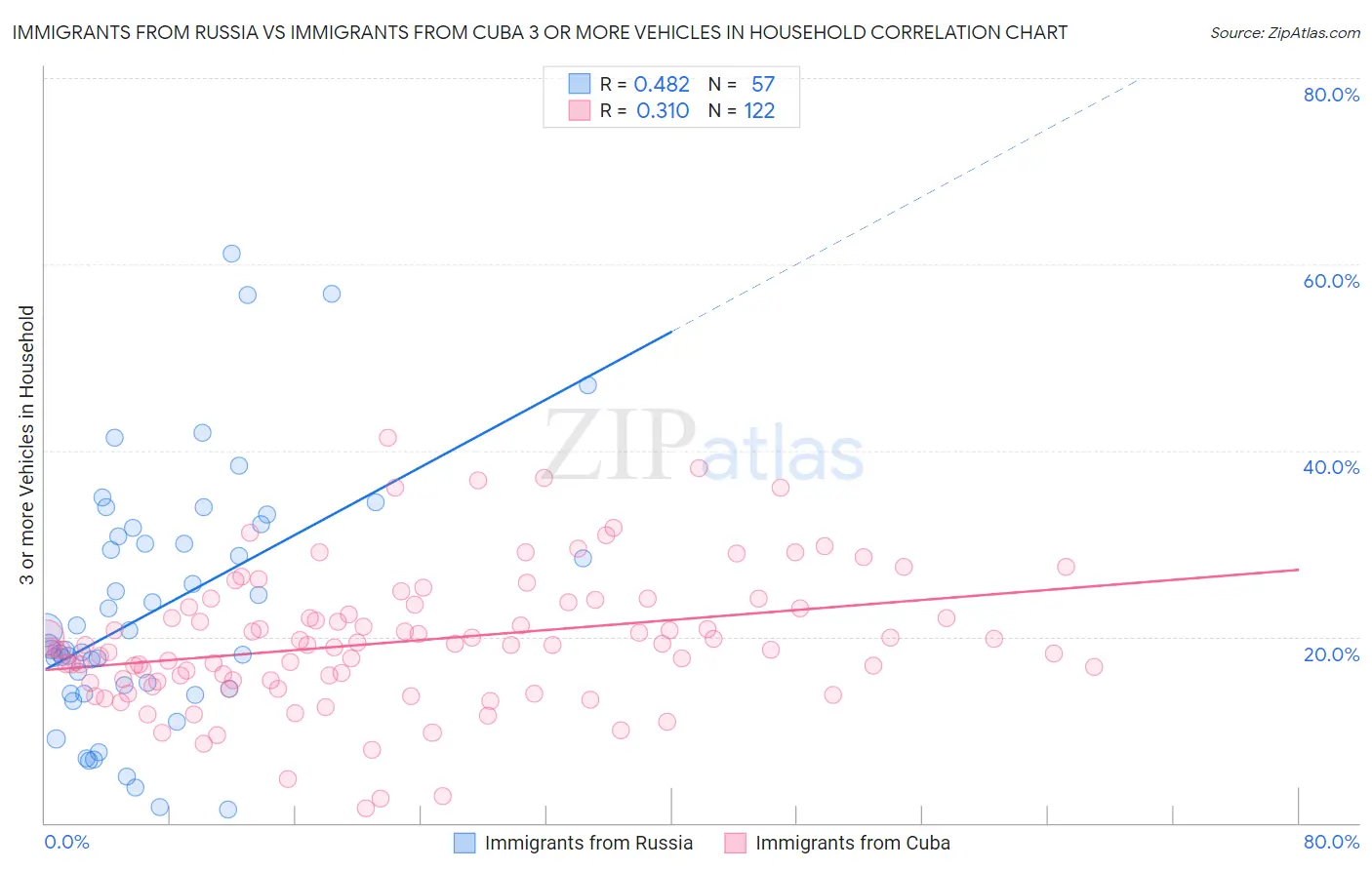 Immigrants from Russia vs Immigrants from Cuba 3 or more Vehicles in Household