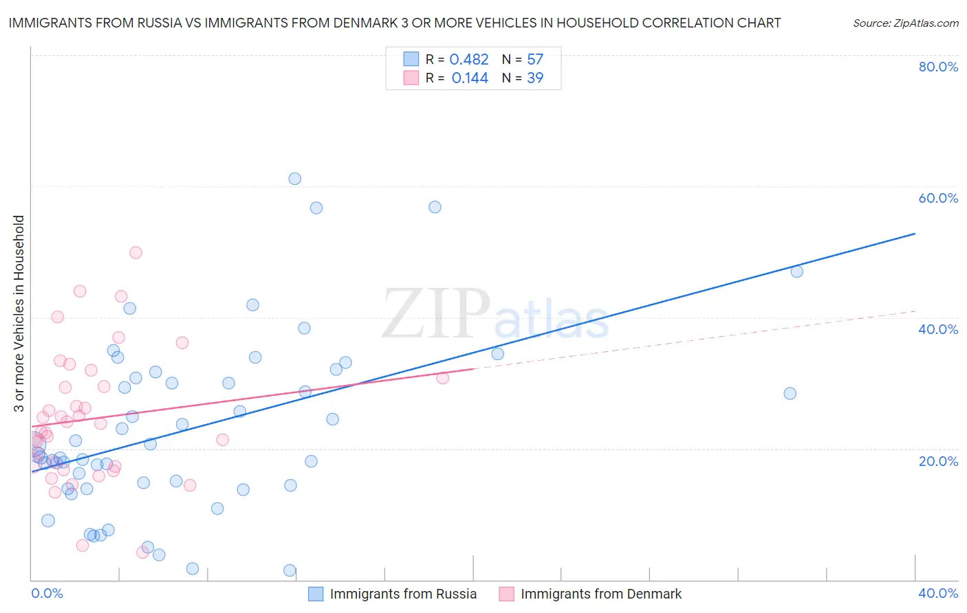 Immigrants from Russia vs Immigrants from Denmark 3 or more Vehicles in Household