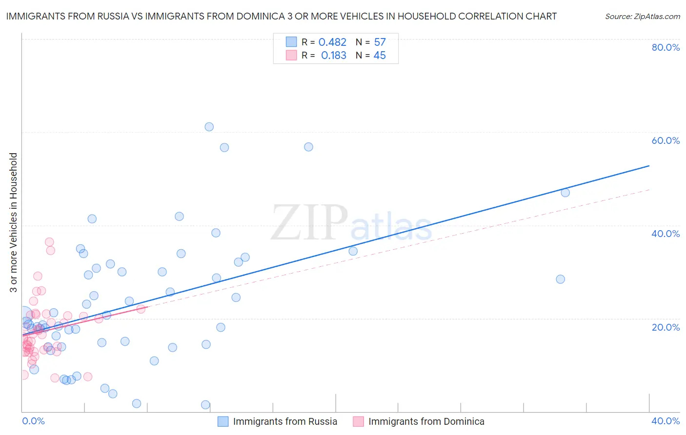 Immigrants from Russia vs Immigrants from Dominica 3 or more Vehicles in Household