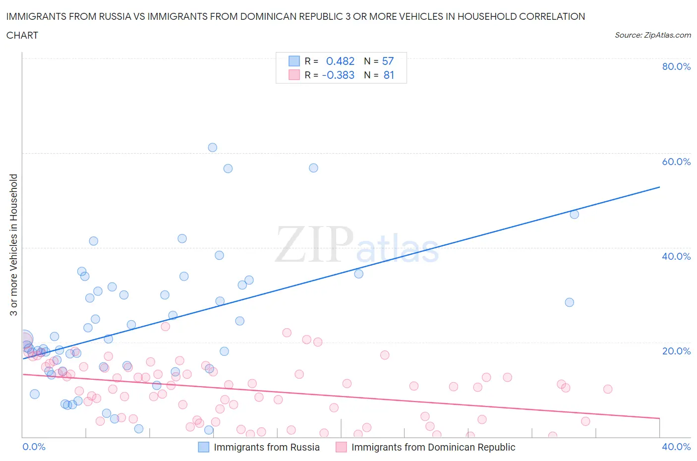 Immigrants from Russia vs Immigrants from Dominican Republic 3 or more Vehicles in Household