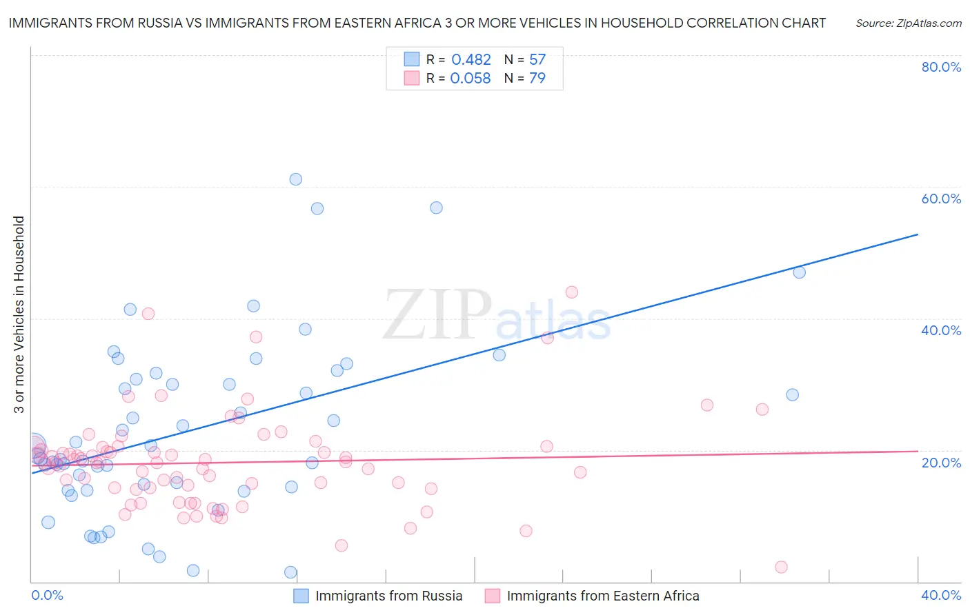 Immigrants from Russia vs Immigrants from Eastern Africa 3 or more Vehicles in Household