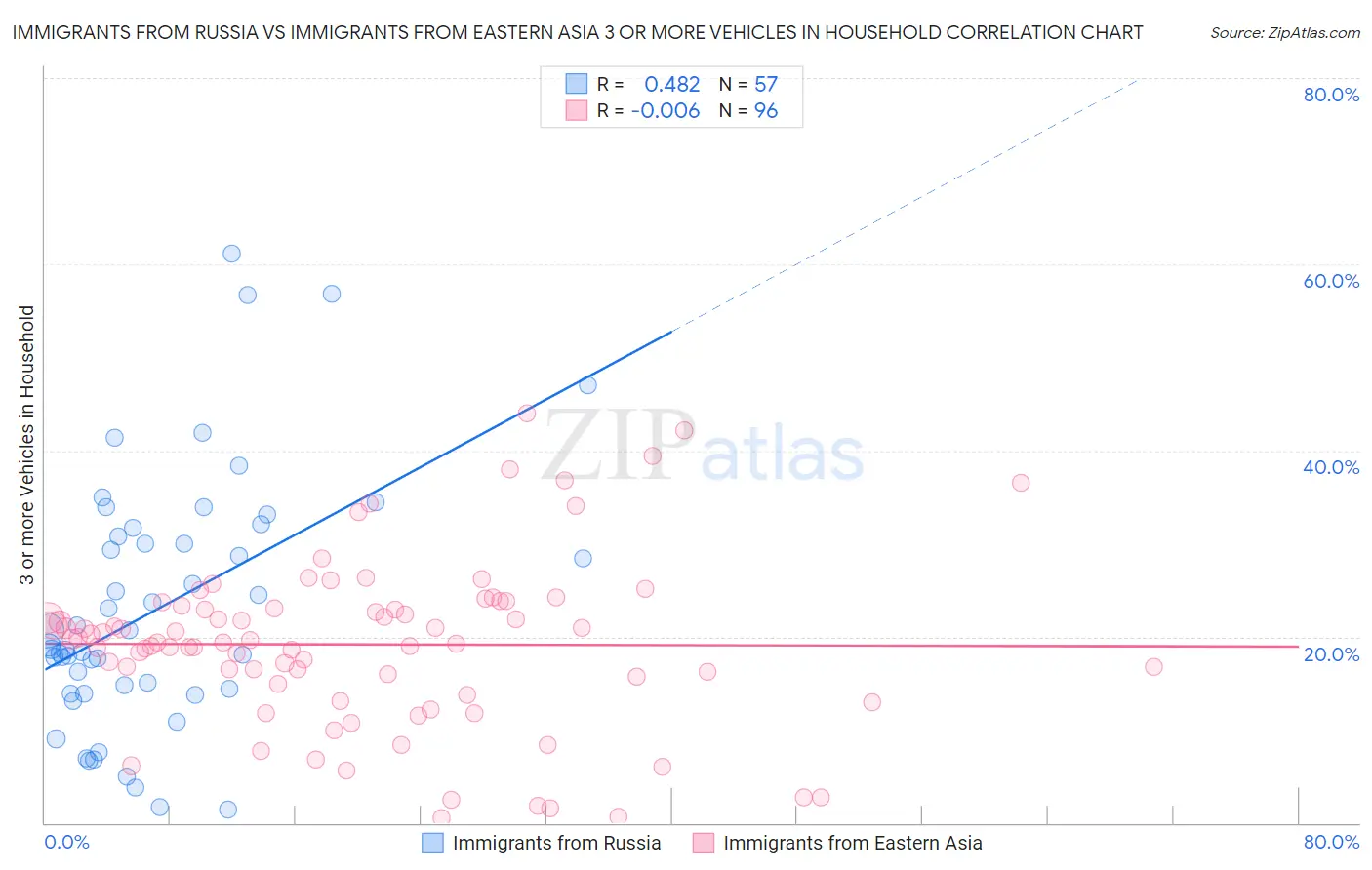 Immigrants from Russia vs Immigrants from Eastern Asia 3 or more Vehicles in Household