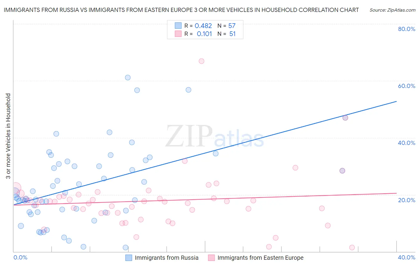 Immigrants from Russia vs Immigrants from Eastern Europe 3 or more Vehicles in Household