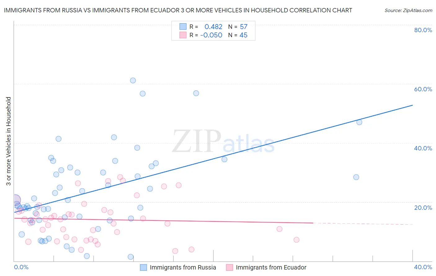 Immigrants from Russia vs Immigrants from Ecuador 3 or more Vehicles in Household