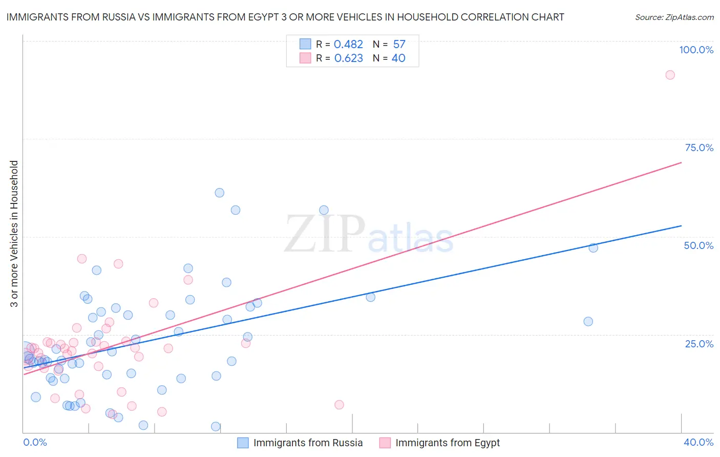 Immigrants from Russia vs Immigrants from Egypt 3 or more Vehicles in Household