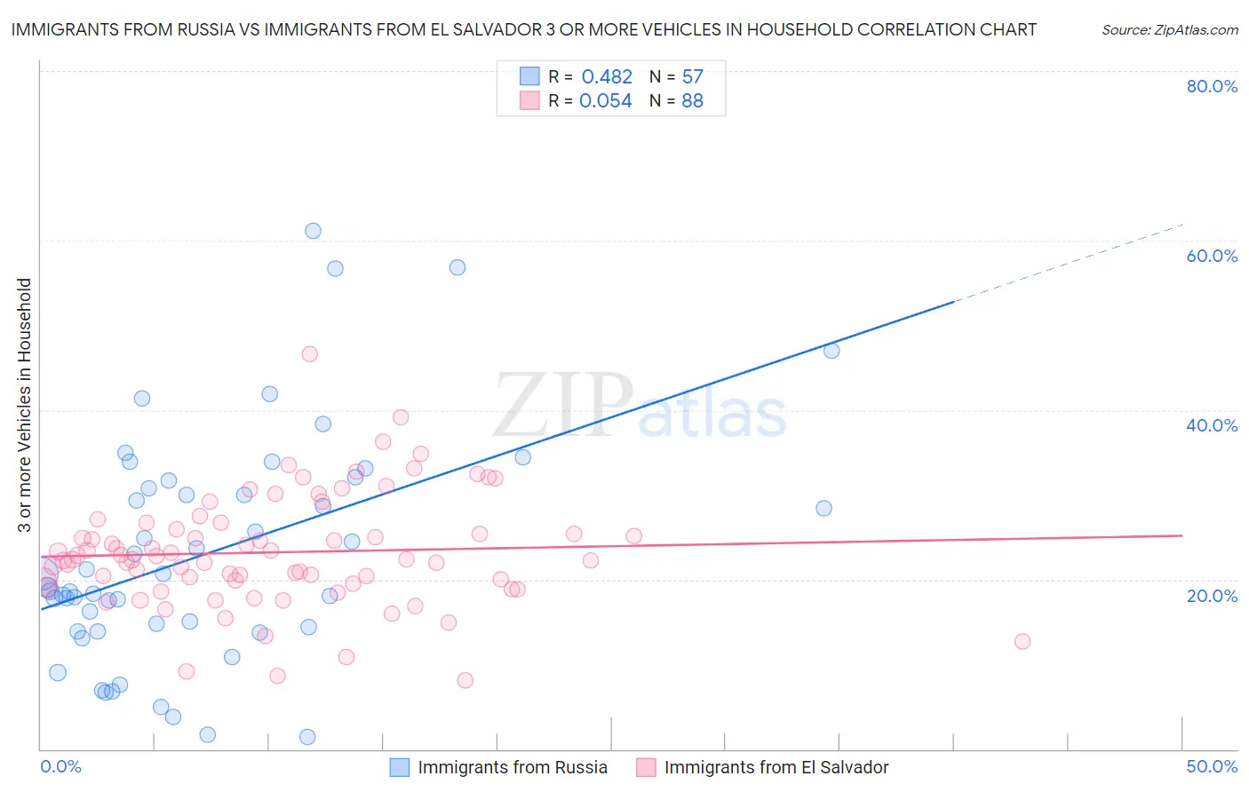 Immigrants from Russia vs Immigrants from El Salvador 3 or more Vehicles in Household