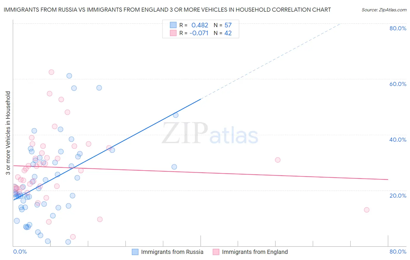 Immigrants from Russia vs Immigrants from England 3 or more Vehicles in Household