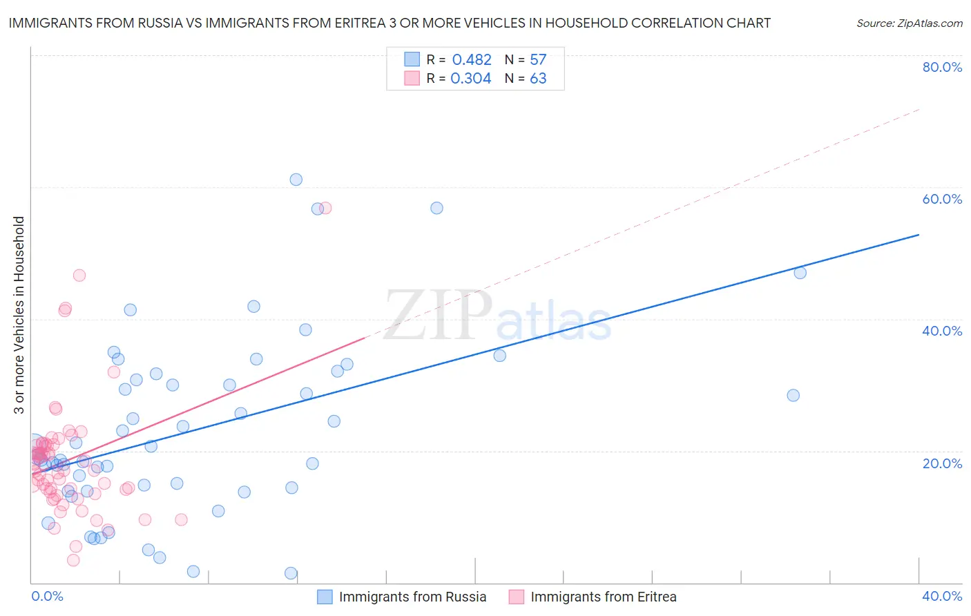Immigrants from Russia vs Immigrants from Eritrea 3 or more Vehicles in Household