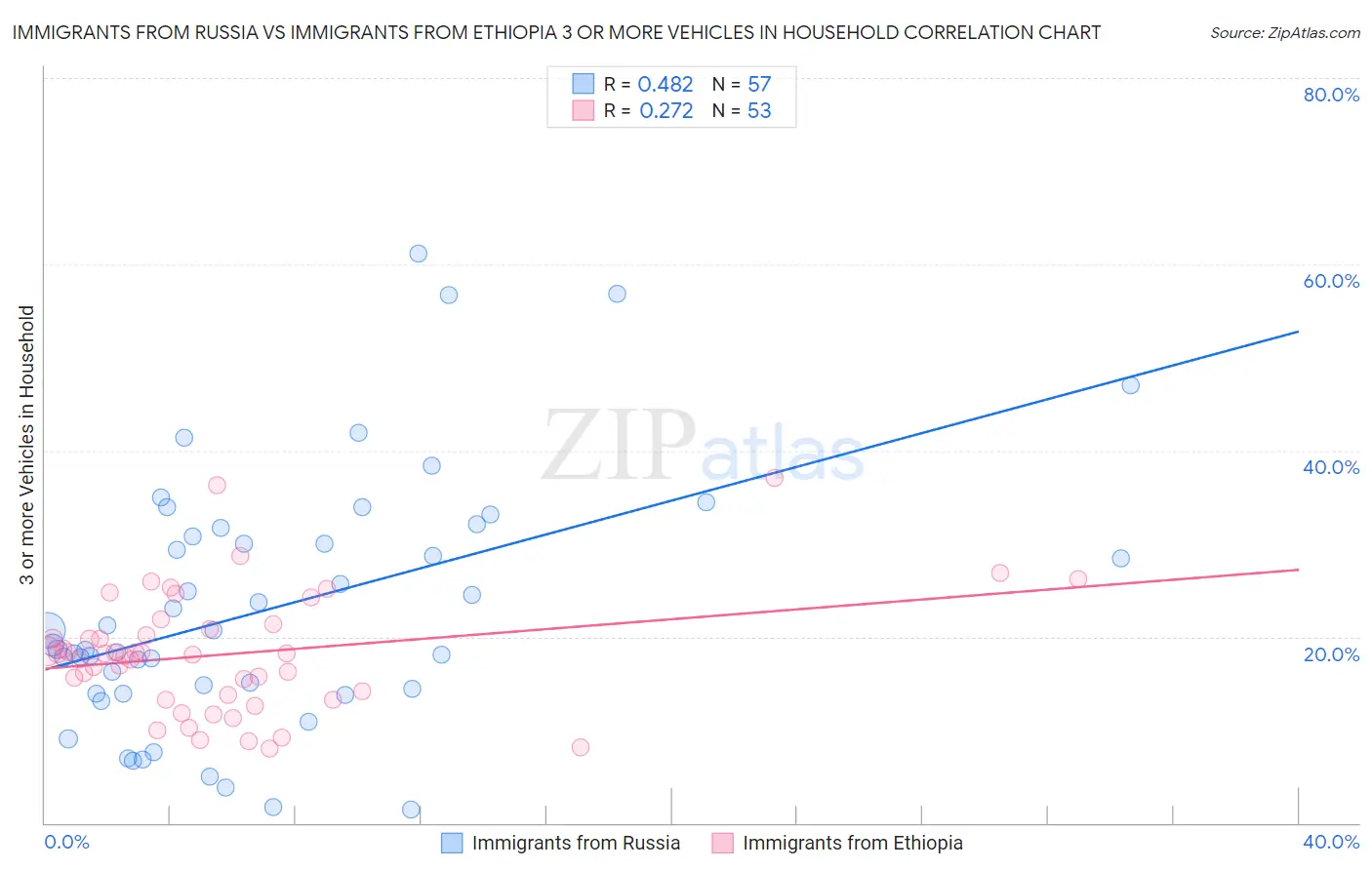 Immigrants from Russia vs Immigrants from Ethiopia 3 or more Vehicles in Household