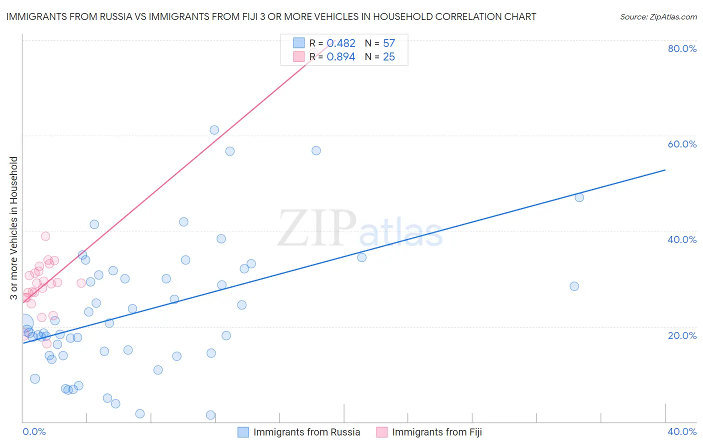 Immigrants from Russia vs Immigrants from Fiji 3 or more Vehicles in Household