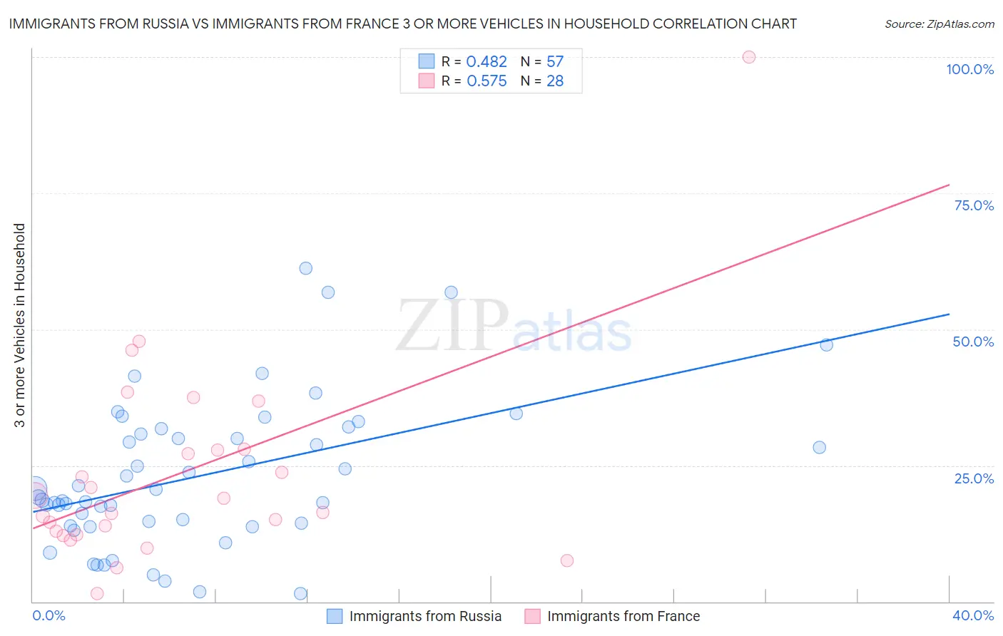 Immigrants from Russia vs Immigrants from France 3 or more Vehicles in Household