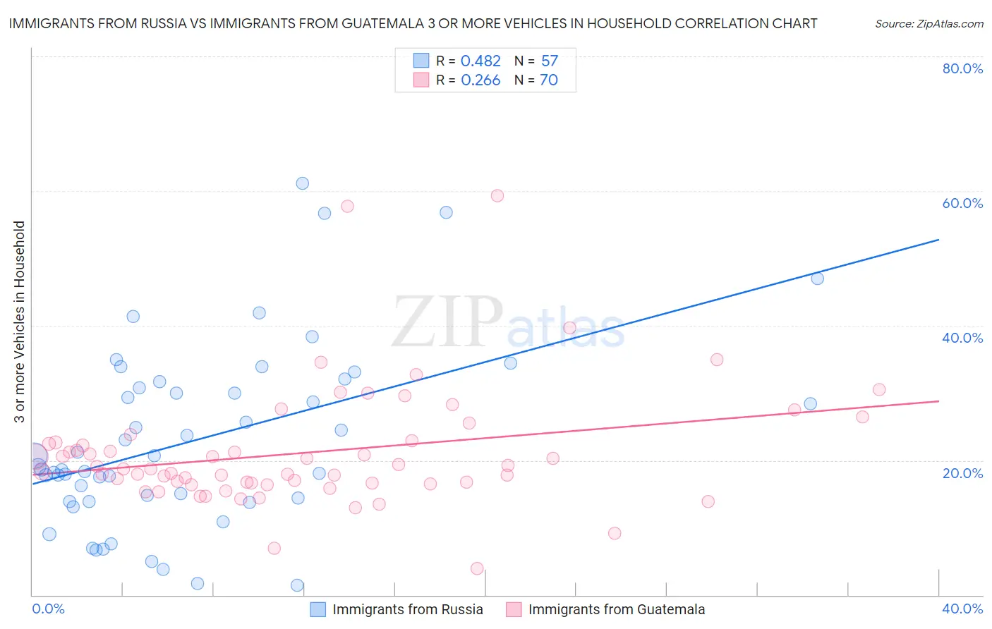 Immigrants from Russia vs Immigrants from Guatemala 3 or more Vehicles in Household