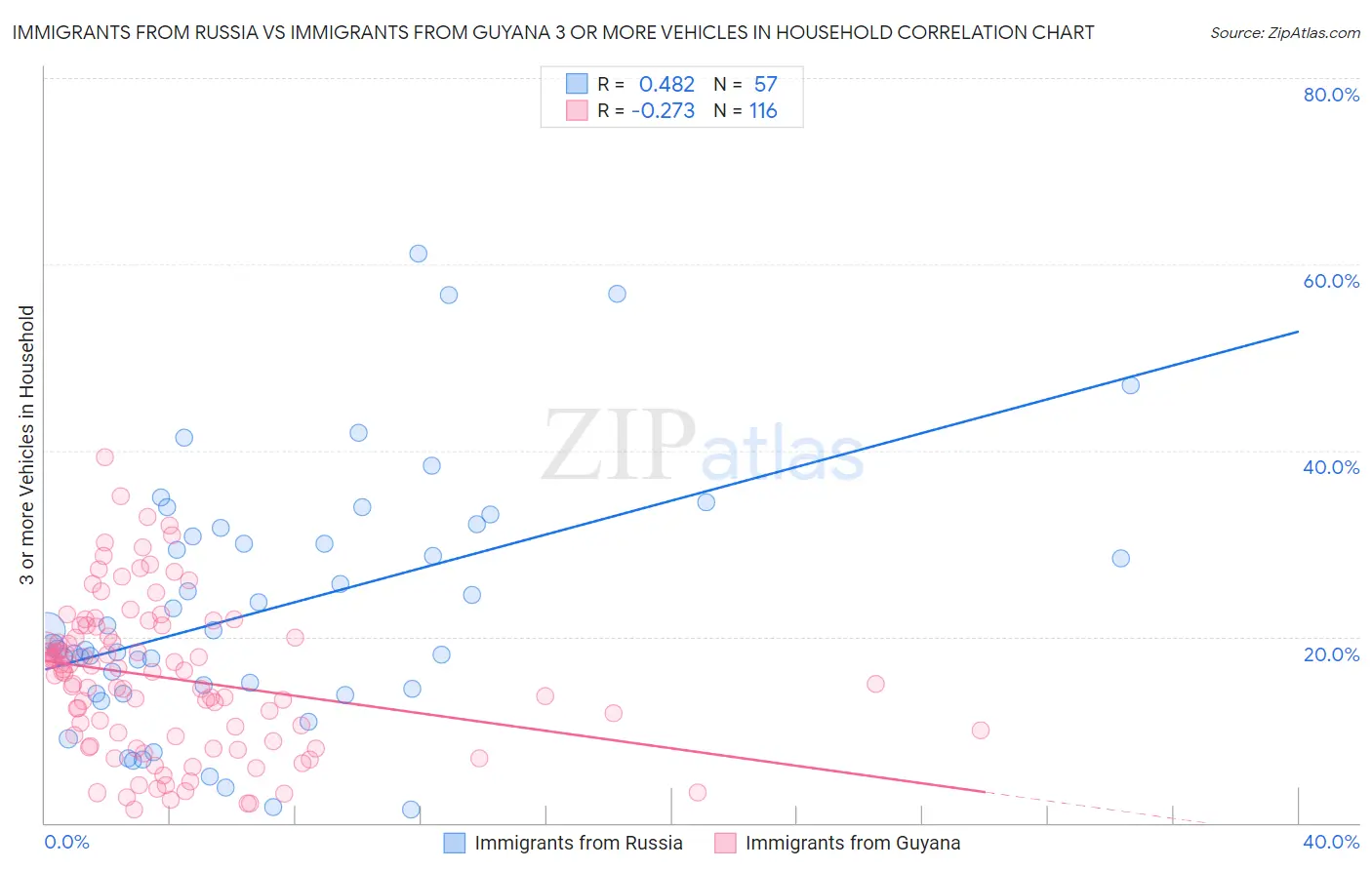 Immigrants from Russia vs Immigrants from Guyana 3 or more Vehicles in Household
