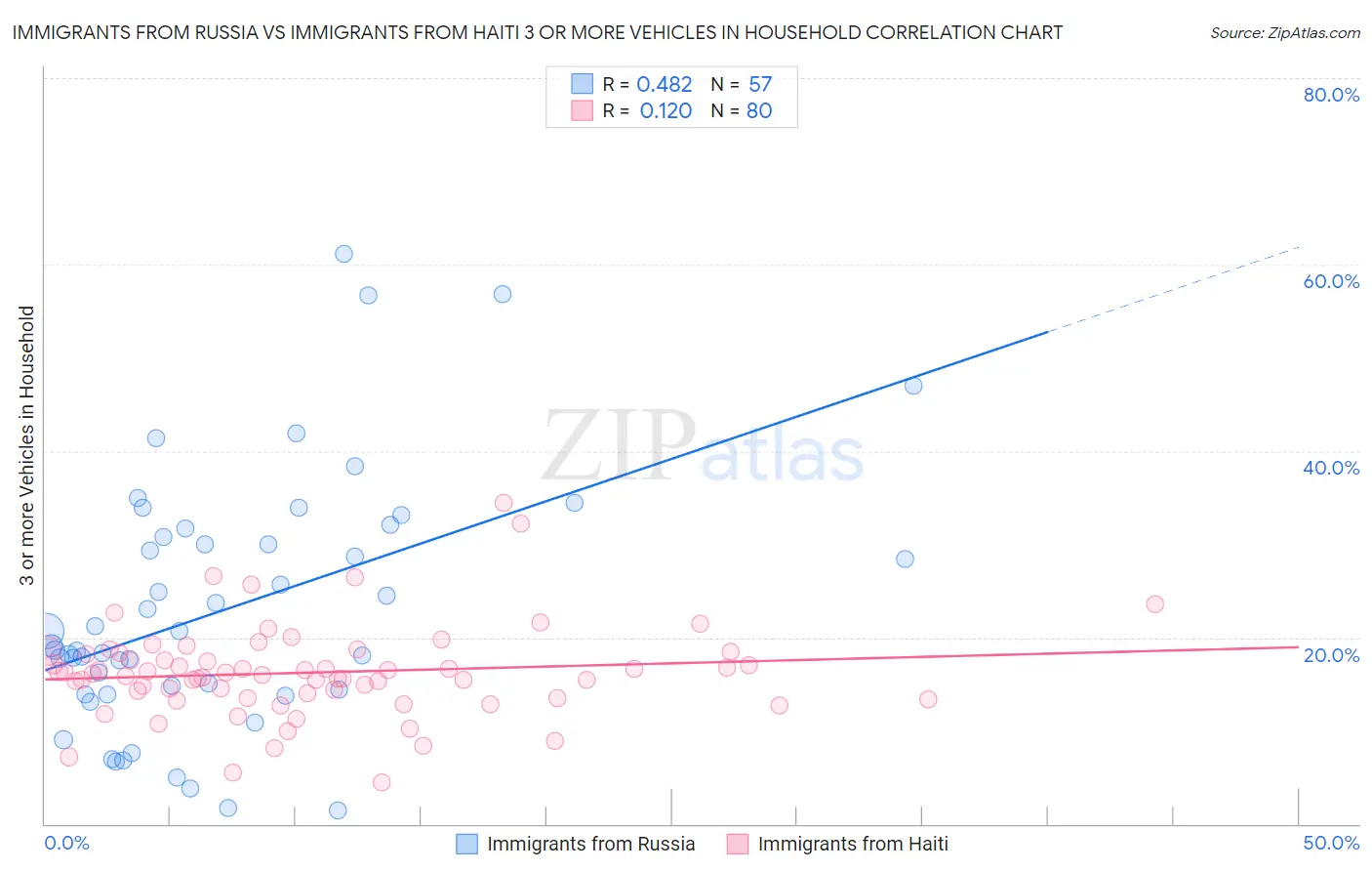 Immigrants from Russia vs Immigrants from Haiti 3 or more Vehicles in Household