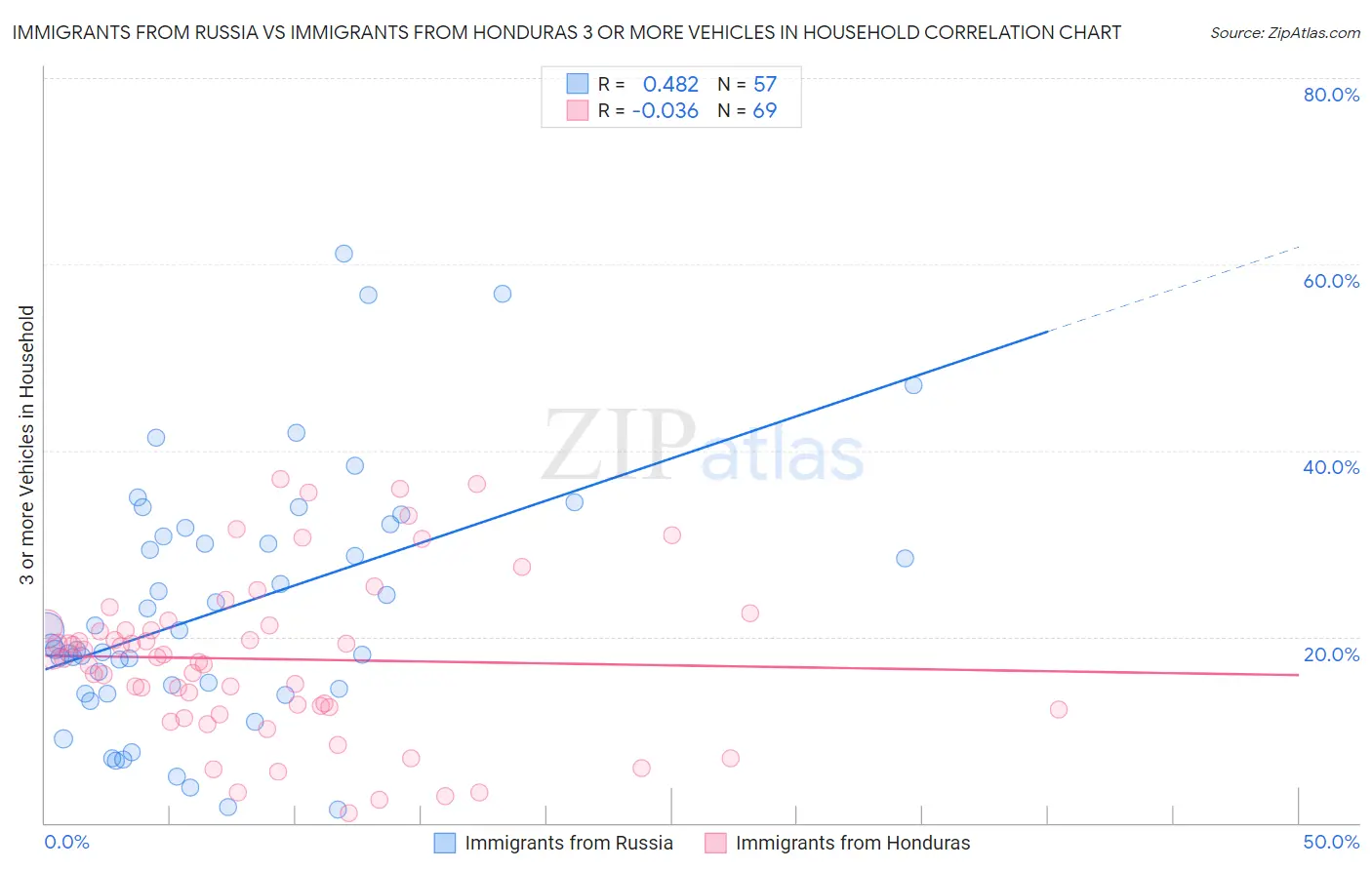 Immigrants from Russia vs Immigrants from Honduras 3 or more Vehicles in Household