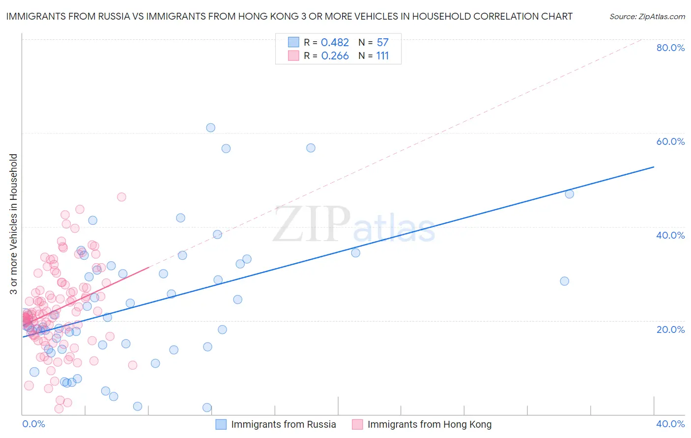 Immigrants from Russia vs Immigrants from Hong Kong 3 or more Vehicles in Household