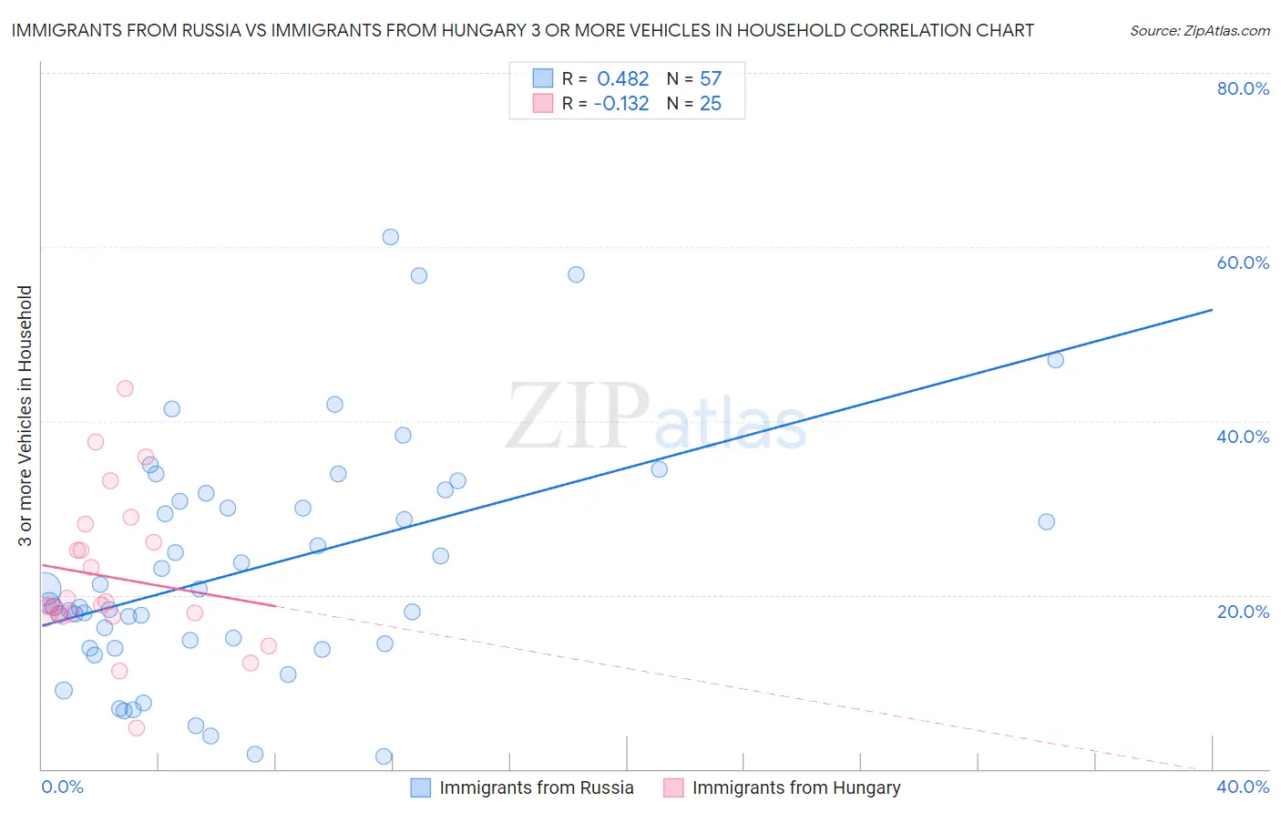 Immigrants from Russia vs Immigrants from Hungary 3 or more Vehicles in Household
