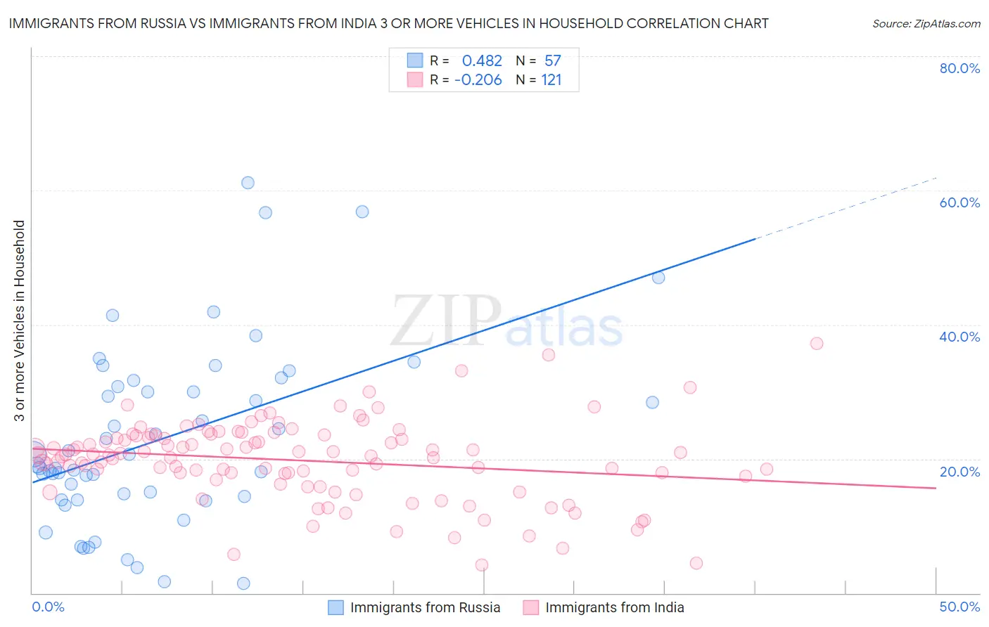 Immigrants from Russia vs Immigrants from India 3 or more Vehicles in Household