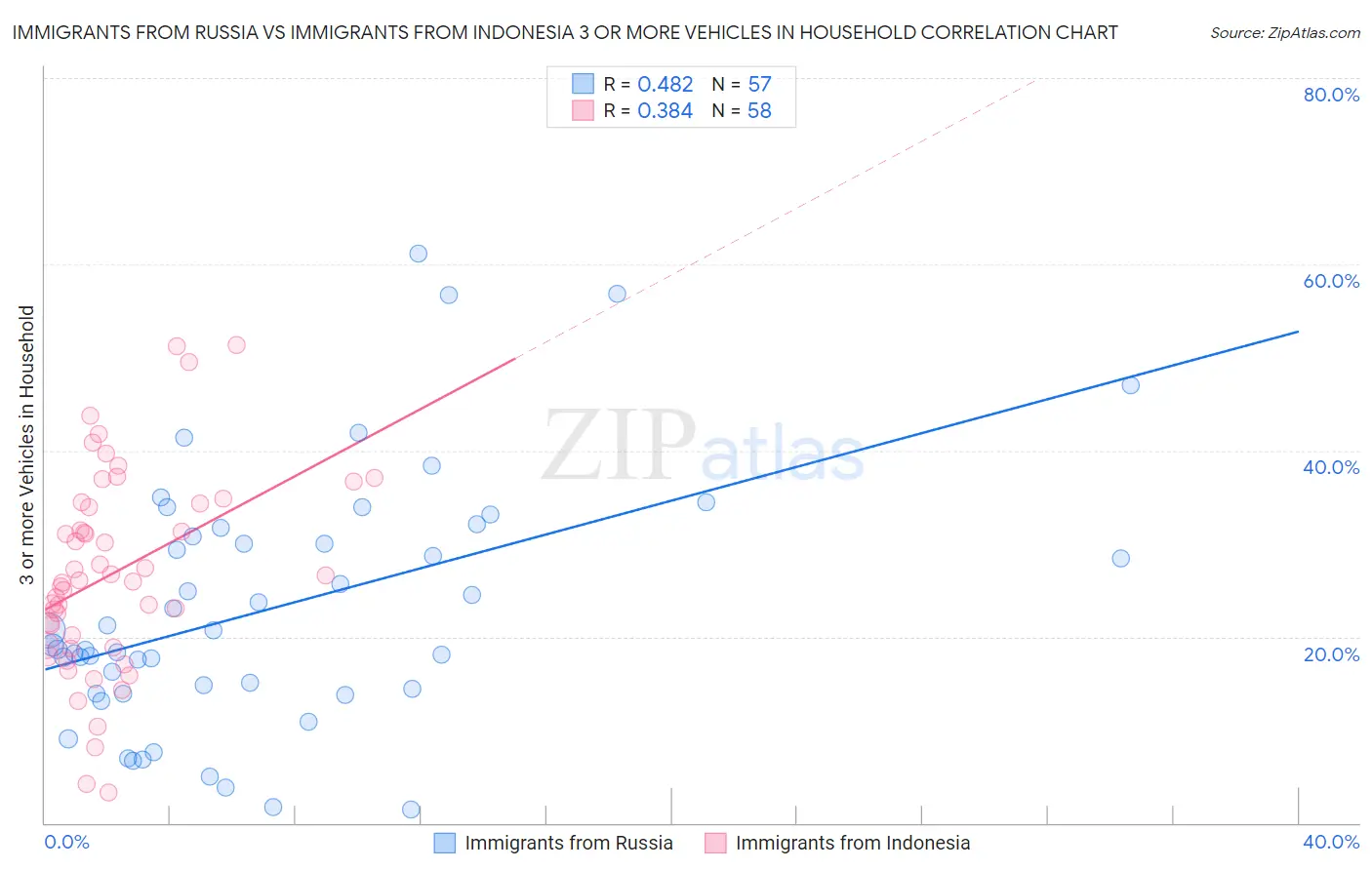 Immigrants from Russia vs Immigrants from Indonesia 3 or more Vehicles in Household