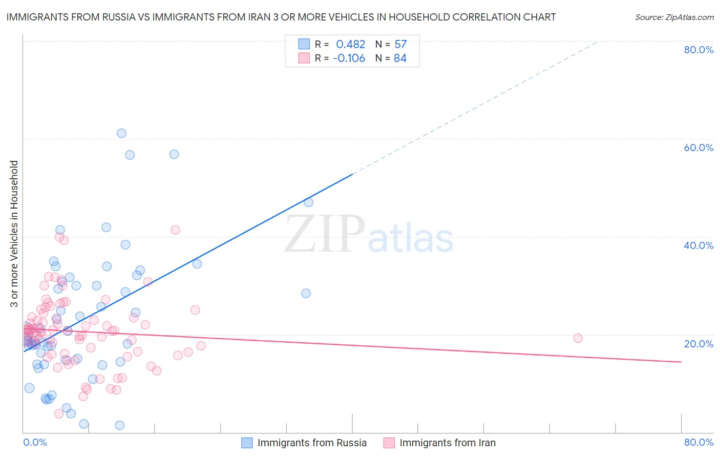 Immigrants from Russia vs Immigrants from Iran 3 or more Vehicles in Household