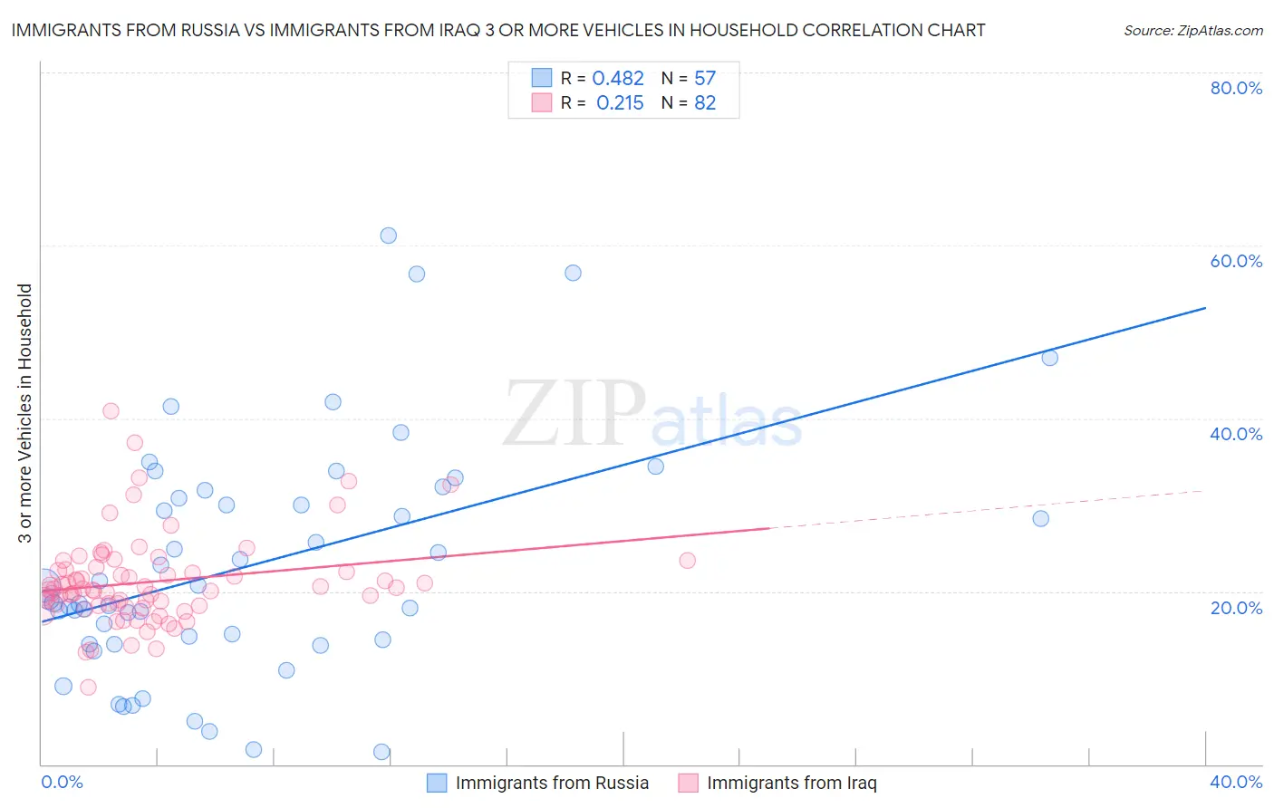 Immigrants from Russia vs Immigrants from Iraq 3 or more Vehicles in Household