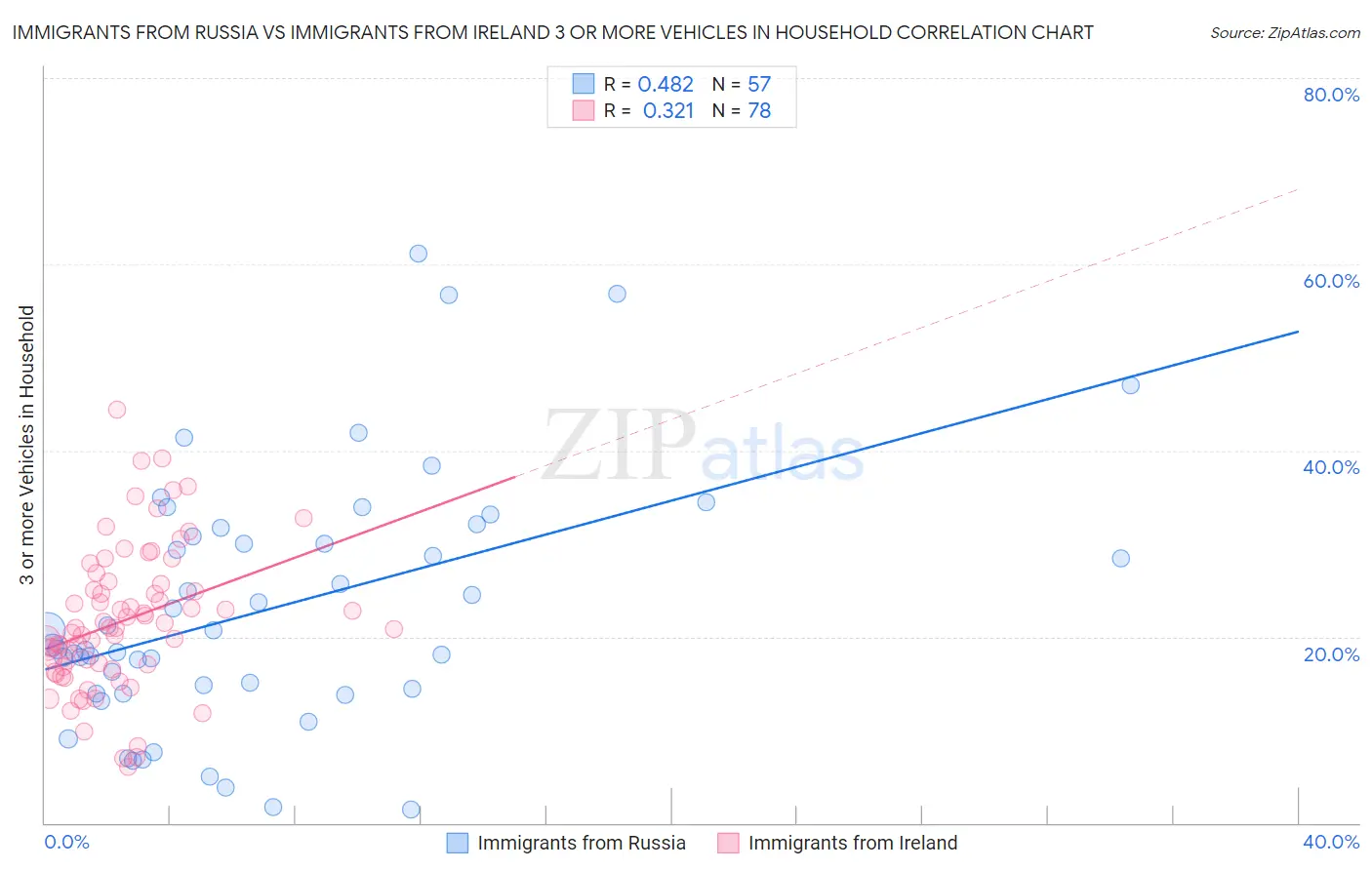 Immigrants from Russia vs Immigrants from Ireland 3 or more Vehicles in Household